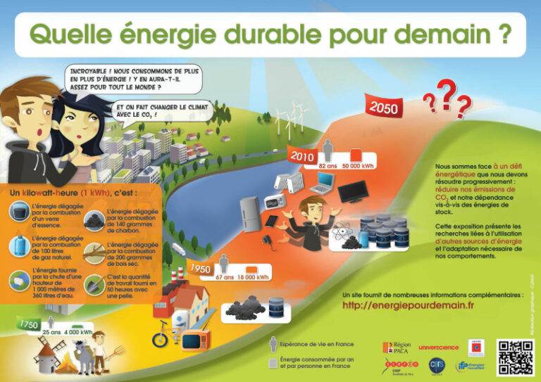 Quelle énergie durable pour demain ?