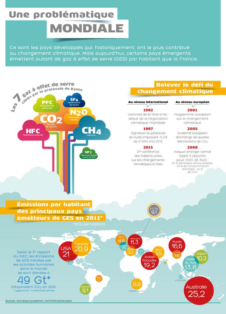 Exposition Comprendre changement climatique - une problématique mondiale
