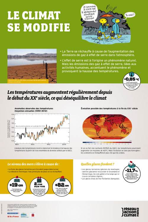 Le climat se modifie